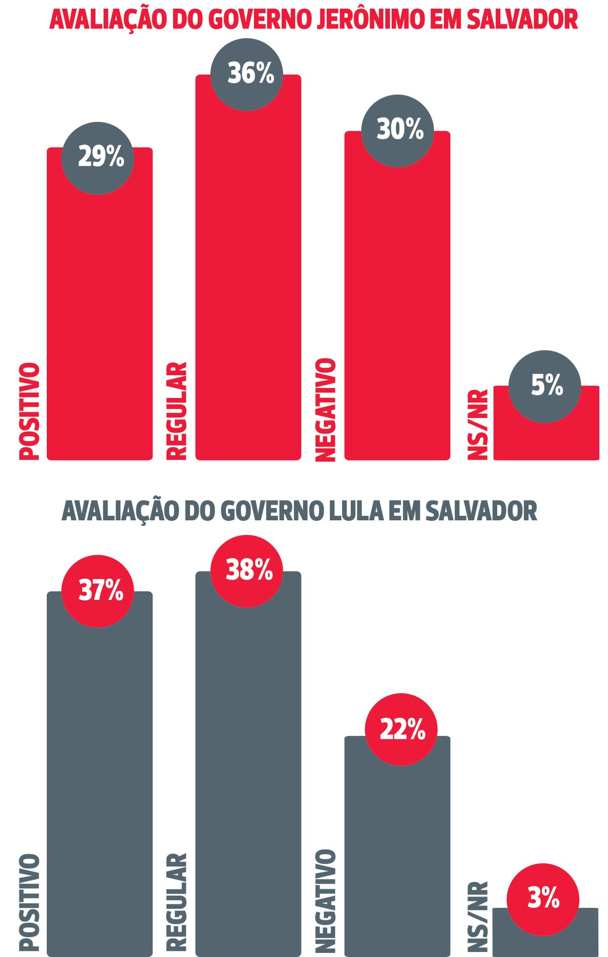 Avaliações dos governos estadual e federal