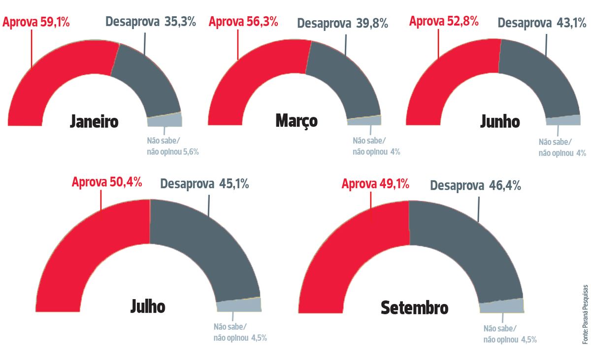 Avaliação do governo Jerônimo Rodrigues em Salvador