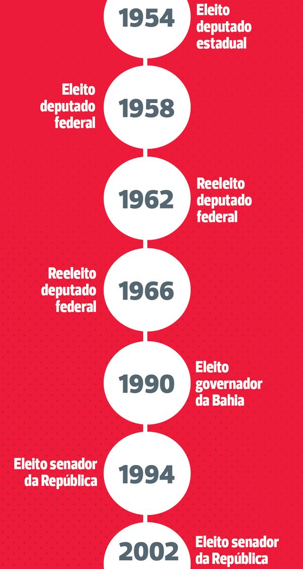 Eleições disputadas e vencidas por ACM