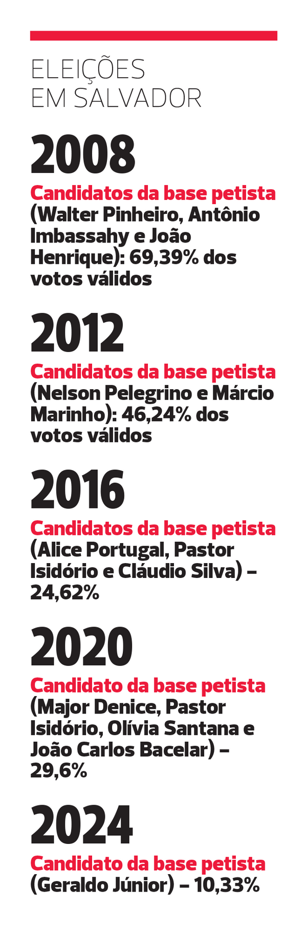 Desempenho dos candidatos governistas 