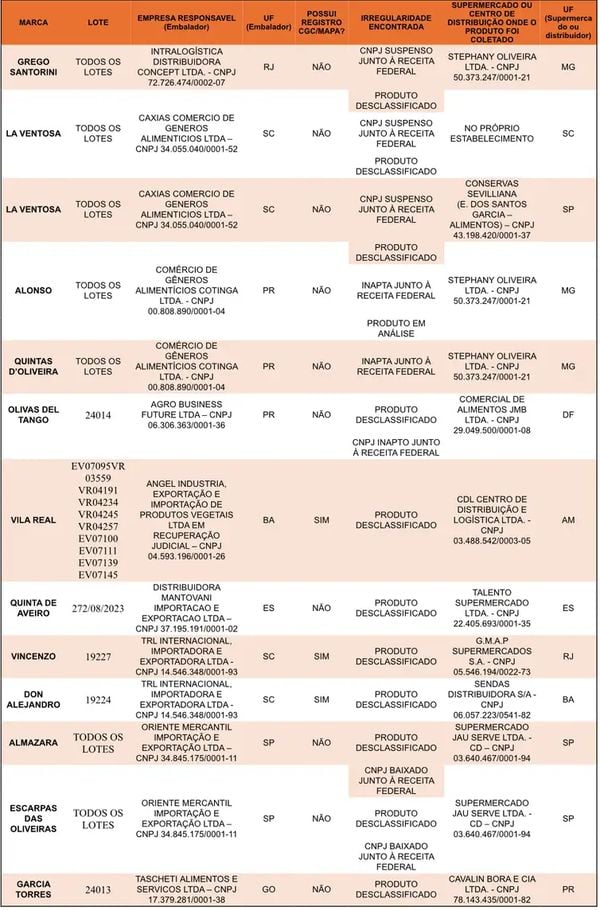 Lista de azeite fraudadas e impróprias para consumo