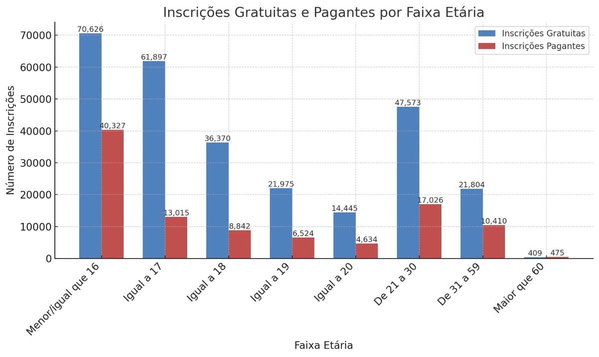 Faixa etária dos candidatos pagantes e não pagantes no Enem 2024