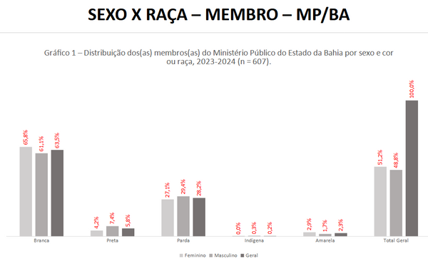 Proporção de membros do MP-BA por raça e sexo