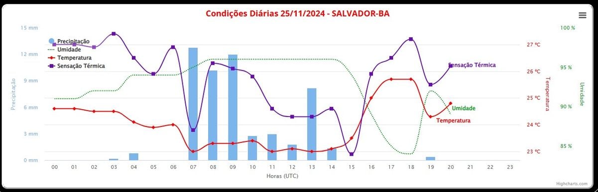 Condições meteorológicas de Salvador nesta segunda-feira