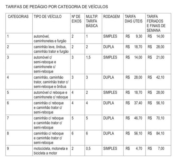 Tabela de reajuste do pedágio da CLN