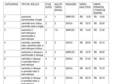 Imagem - Tarifas dos pedágios da Linha Verde sofrem reajuste de 4,23%