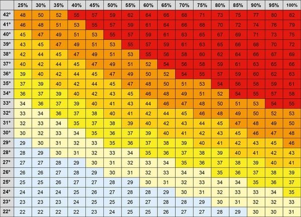 OHeat Index ou Índice de Calor, que considera o efeito da umidade sobre a temperatura.