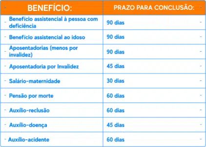 Prazos para análise de benefícios do INSS, segundo acordo estabelecido com o MPF