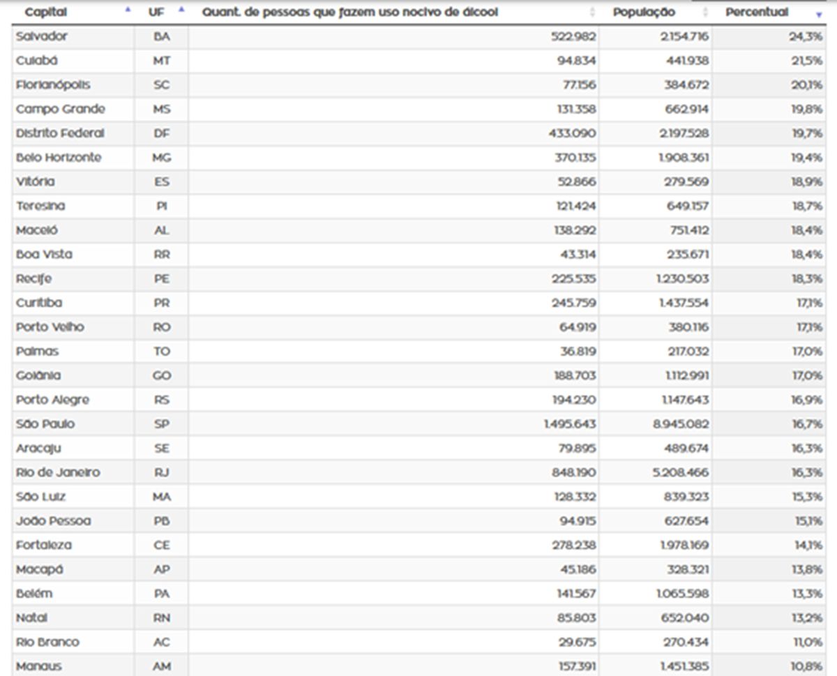 Ranking das capitais onde há consumo excessivo de álcool