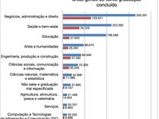 Imagem - Graduações em Gestão e Administração lideram em Salvador, aponta IBGE