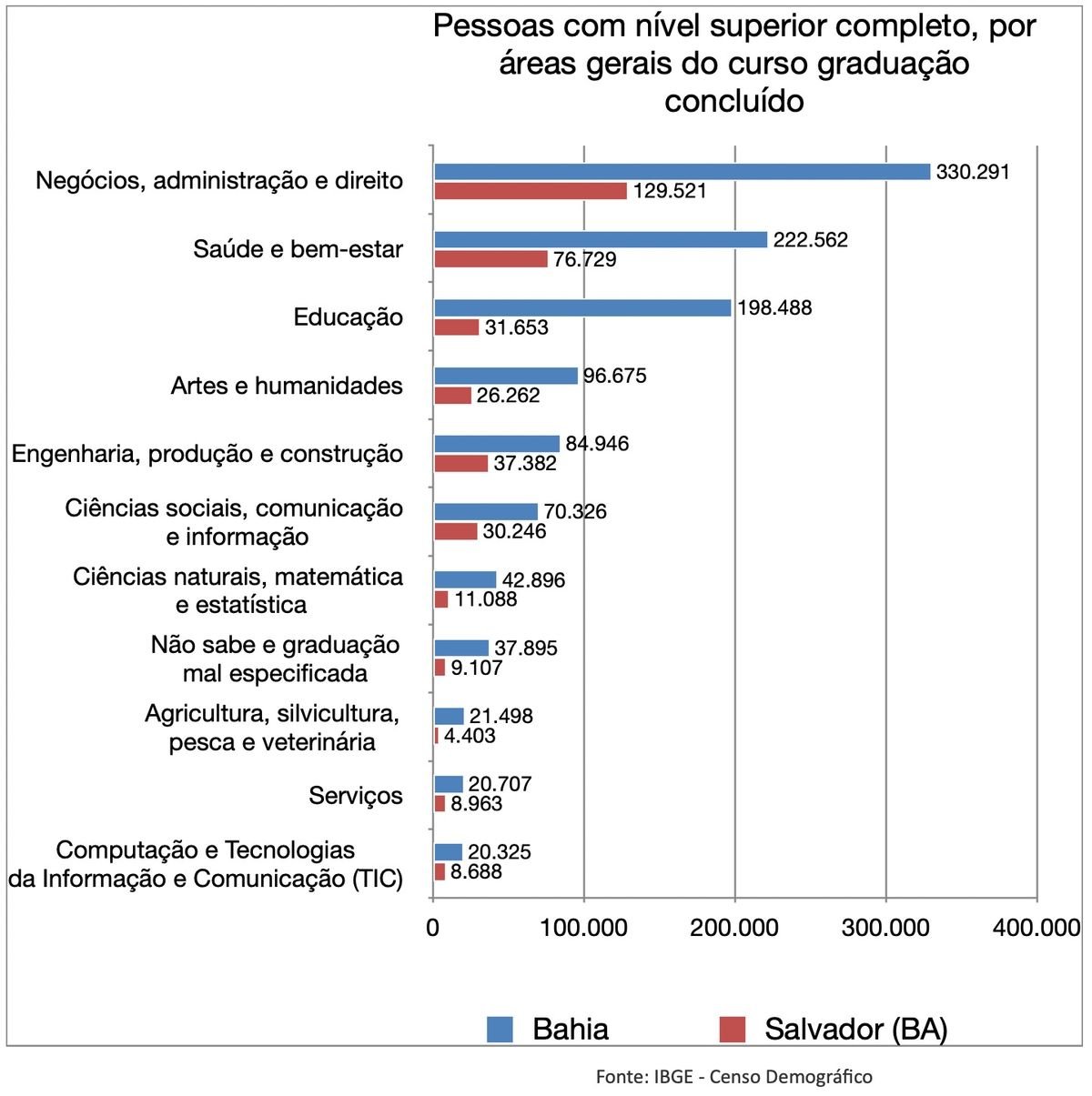 Formados por área