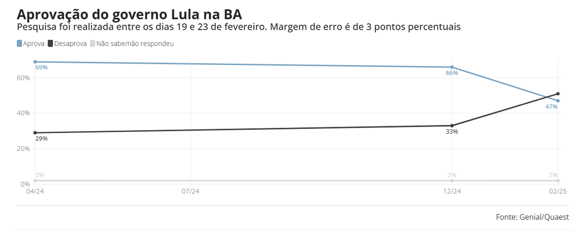 Pesquisa Quaest divulgada nesta quarta-feira