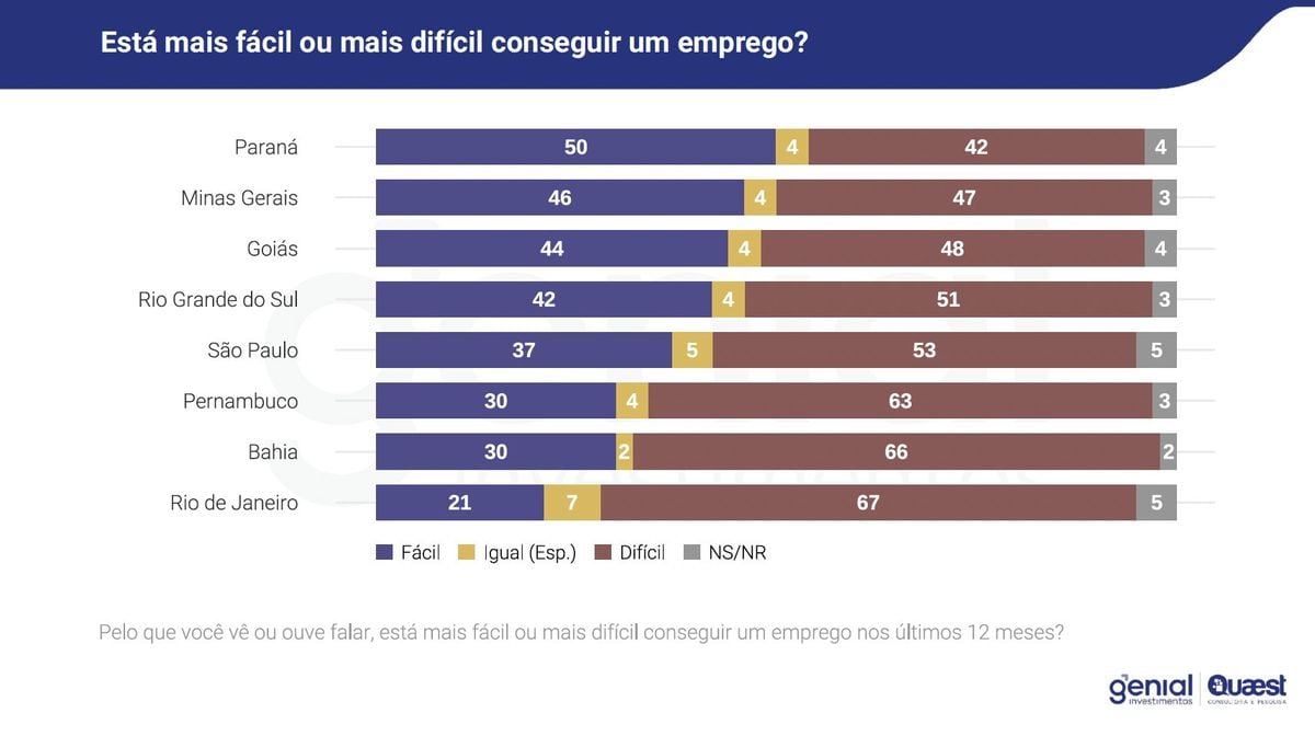 Pesquisa  sobre busca de emprego