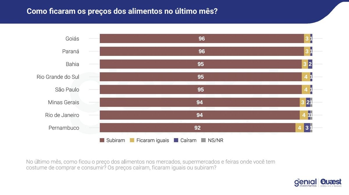 Pesquisa sobre preço dos alimentos