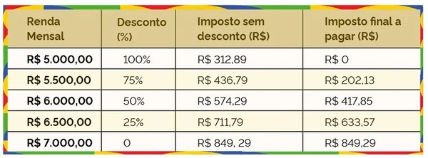 Tabela de isenção do IR entre a faixa de renda entre R$ 5mil e R$ 7 mil