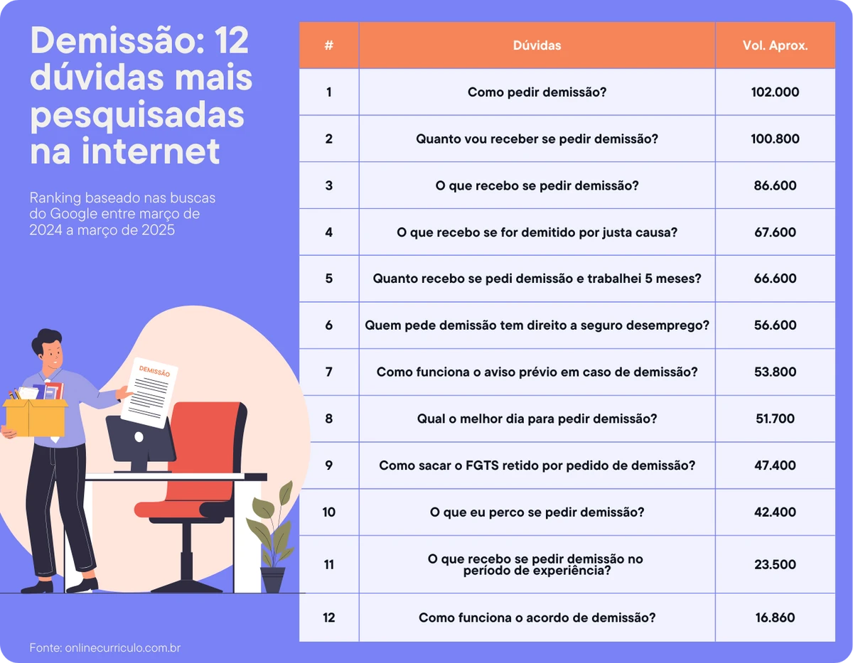 Saiba quais são as dúvidas mais pesquisadas na internet sobre demissão