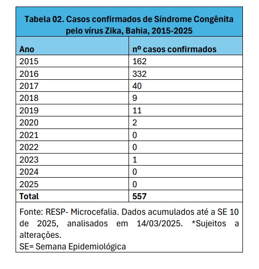 Casos confirmados da síndrome congênita do zika vírus