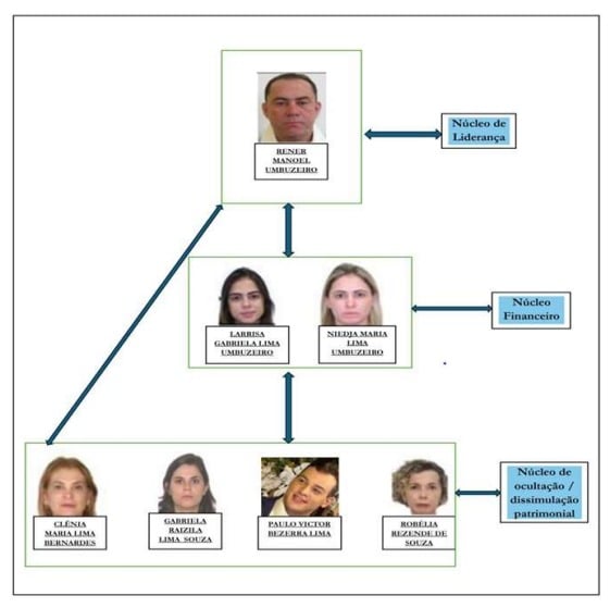 Quadro mostra organização da família para o esquema de tráfico e lavagem de dinheiro, segundo a Justiça
