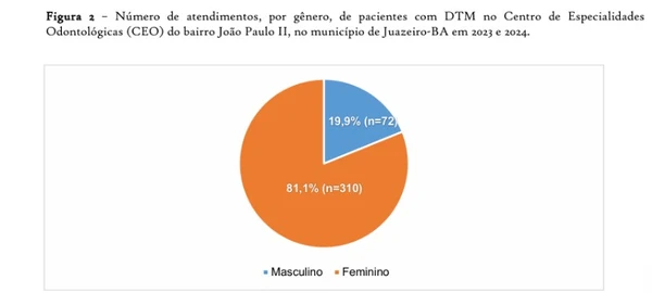 Dados sobre bruxismo na Bahia  por Captura de tela 