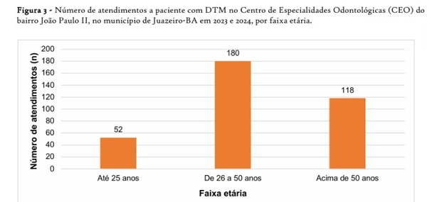 Dados sobre bruxismo na Bahia  por Captura de tela 