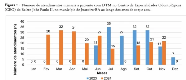 Dados sobre bruxismo na Bahia  por Captura de tela 