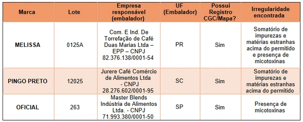 Mapa divulga lotes proibidos por Divulgação/Mapa