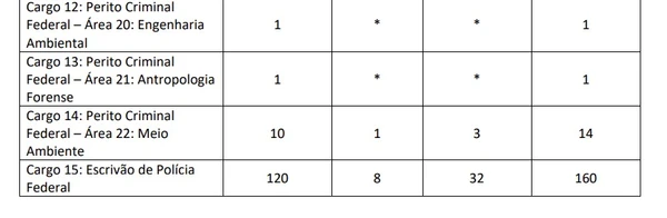 Tabela de vagas no concurso  por PF 