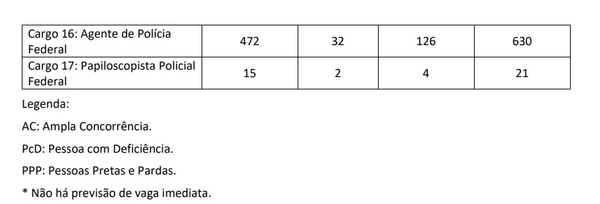 Tabela de vagas no concurso  por PF 