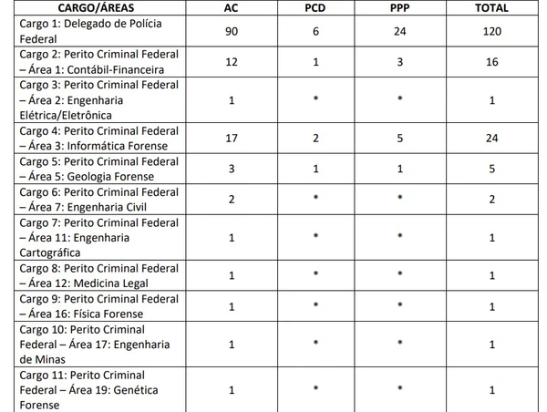 Tabela de vagas no concurso  por PF 