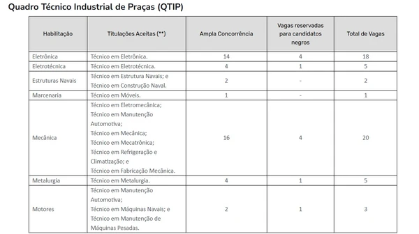 Quadro Técnico Industrial de Praças (QITIP) por Reprodução