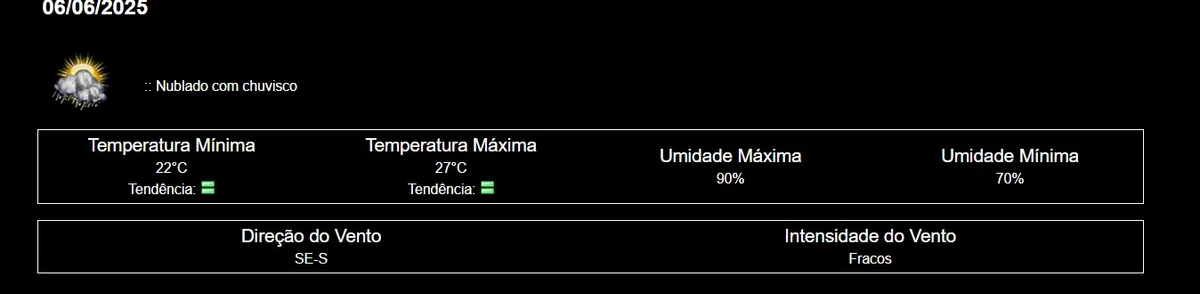 Previsão do tempo em Salvador  por Inmet
