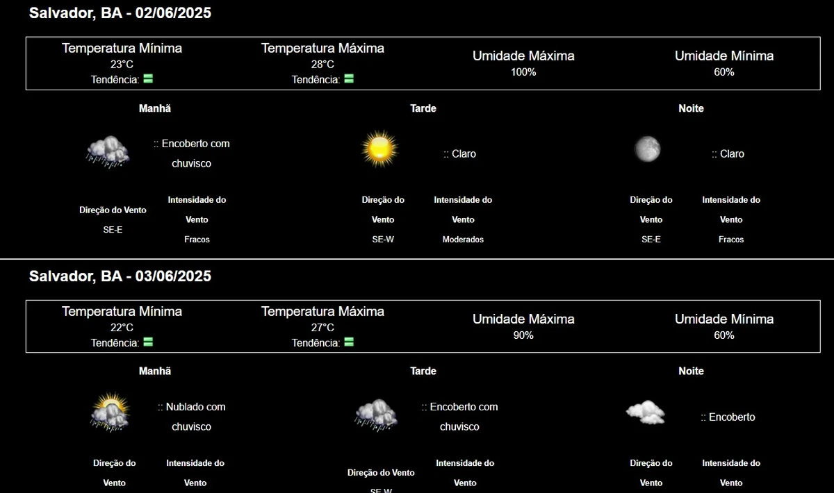 Previsão do tempo em Salvador  por Inmet