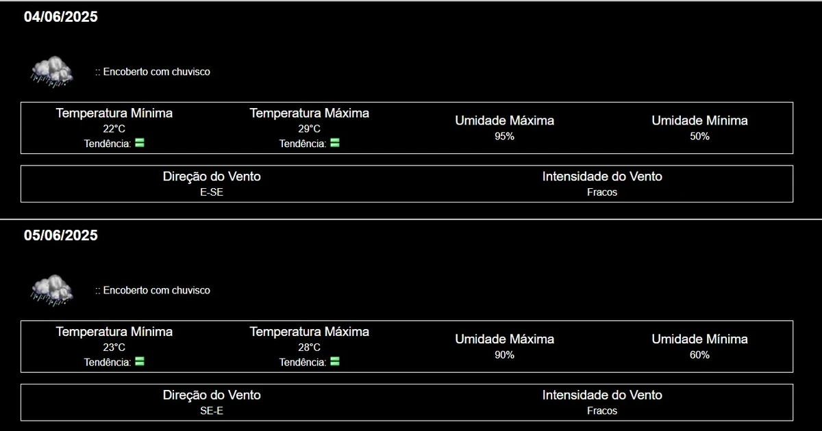 Previsão do tempo em Salvador  por Inmet