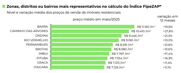 Ranking FipeZap com bairros mais caros para comprar imóveis em Salvador por Reprodução