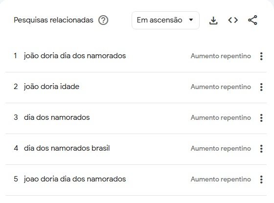 Buscas sobre "João Doria" tiveram aumento no Google por Reprodução/Google Trends