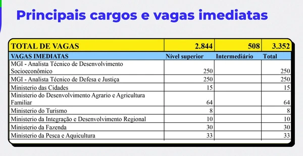 Detalhes sobre o CNU por Divulgação 