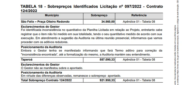 Trechos do documento da auditoria do TCE-BA por Reprodução