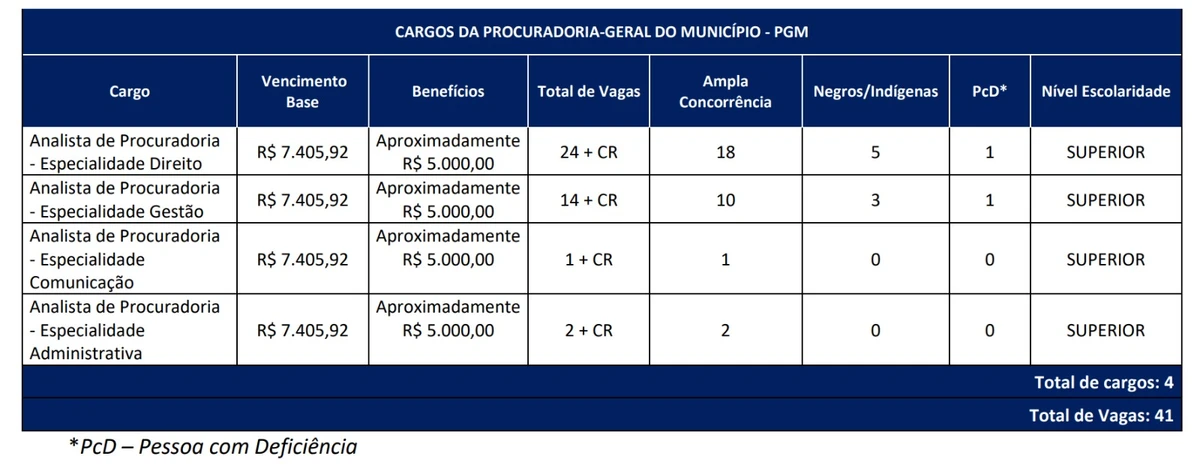 Salários do concurso por Reprodução
