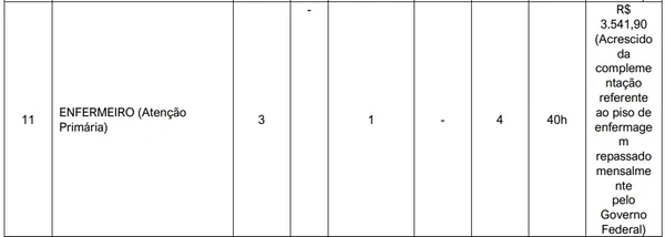 Vagas do concurso por Reprodução