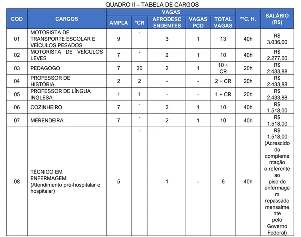 Vagas do concurso por Reprodução