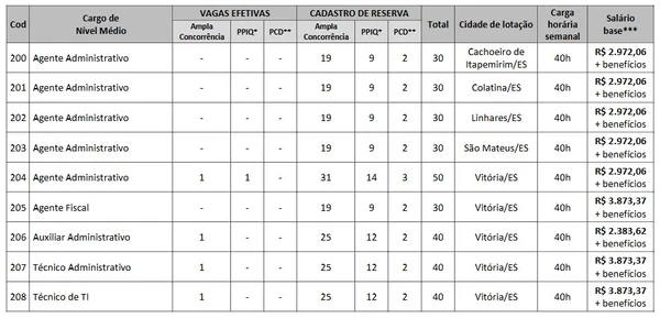 Vagas de nível médio por Reprodução
