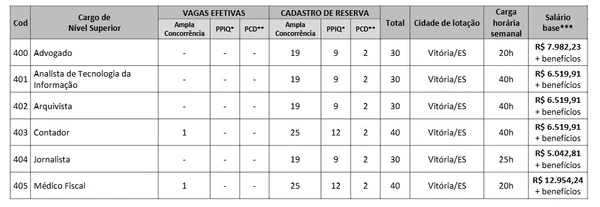 Vagas de nível superior por Reprodução