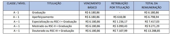 Valores dos vencimentos por titulação por Reprodução