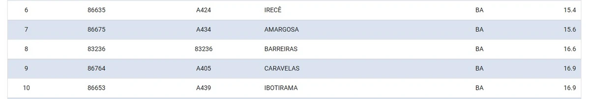 Lista das 10 cidades que registraram menores temperaturas na Bahia por Reprodução