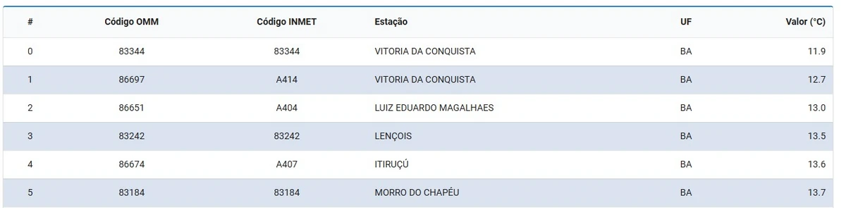 Lista das 10 cidades que registraram menores temperaturas na Bahia por Reprodução