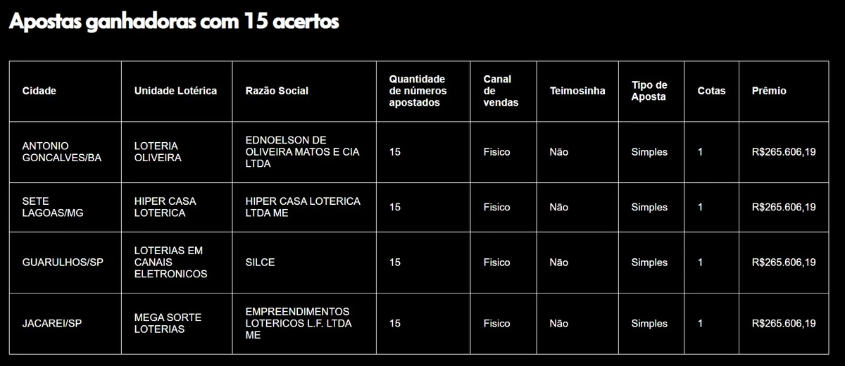 Resultado do prêmio principal da Lotofácil no Brasil e secundário, na Bahia  por CAIXA 