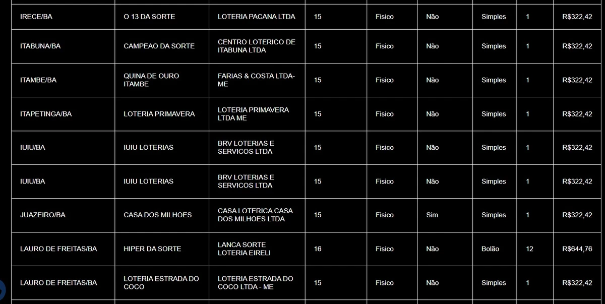 Resultado do prêmio principal da Lotofácil no Brasil e secundário, na Bahia  por CAIXA 