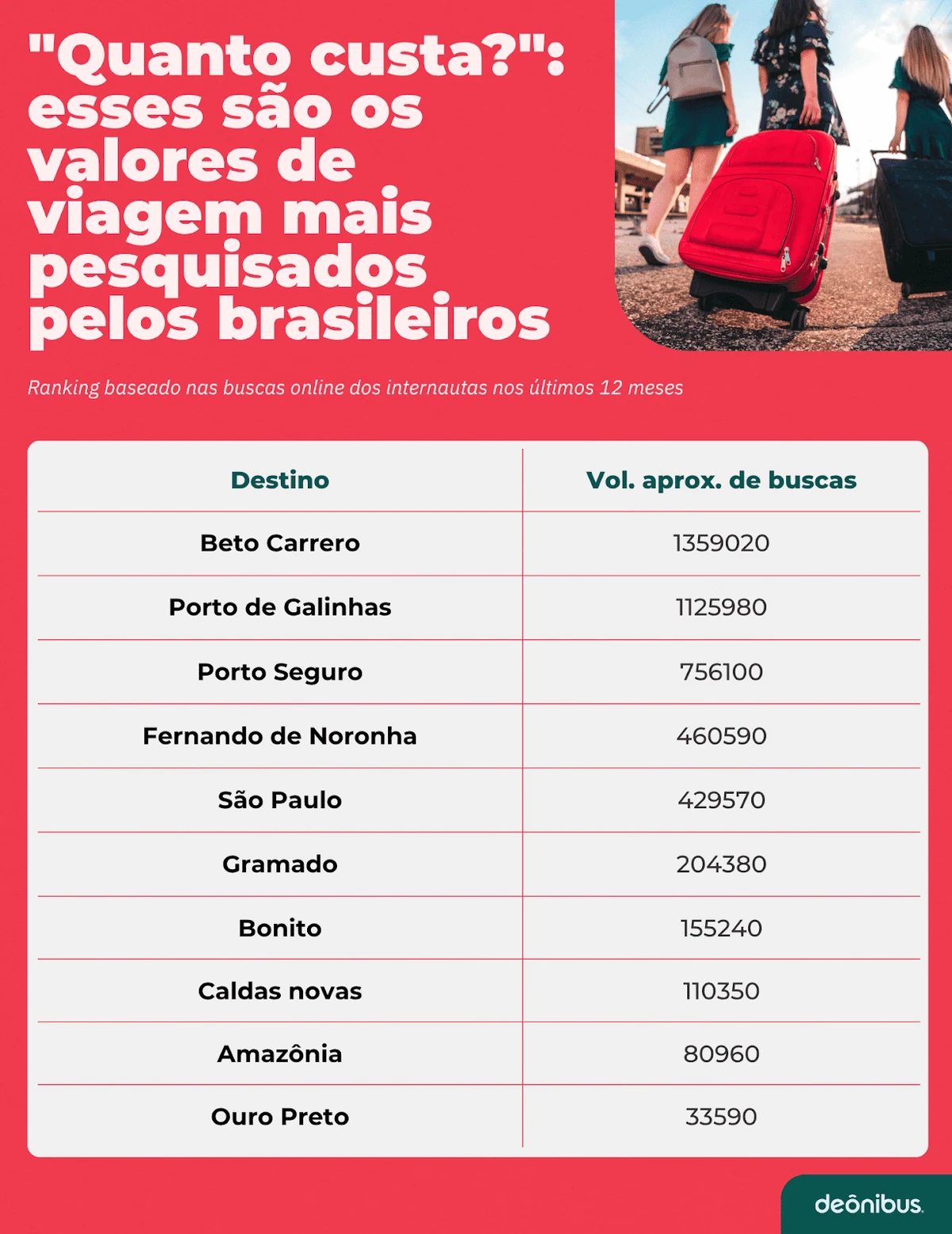 Ranking dos destinos mais buscados por quem busca economizar por Divulgação