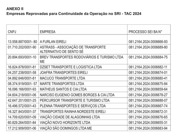 Lista de empresas reprovadas pela Agerba por Diário Oficial do Estado (DOE)