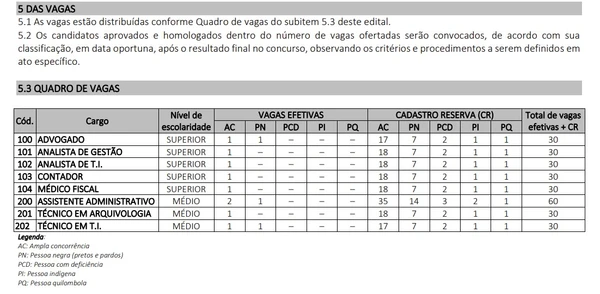 Salários de R$ 11 mil e VR de R$ 1,2 mil: concurso do CRM abre 270 vagas por CRM